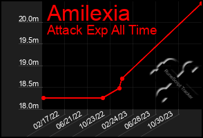 Total Graph of Amilexia