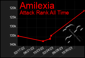 Total Graph of Amilexia