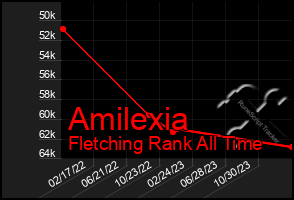 Total Graph of Amilexia