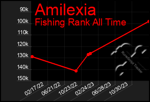 Total Graph of Amilexia