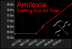 Total Graph of Amilexia