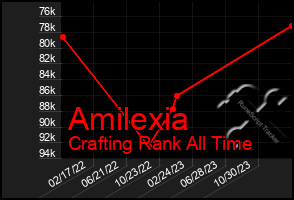 Total Graph of Amilexia