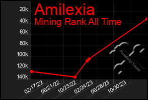 Total Graph of Amilexia