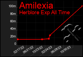 Total Graph of Amilexia