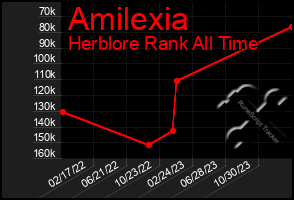 Total Graph of Amilexia