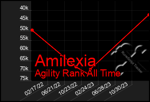 Total Graph of Amilexia