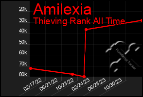 Total Graph of Amilexia