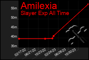 Total Graph of Amilexia