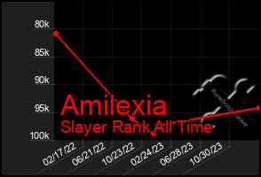 Total Graph of Amilexia