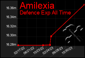 Total Graph of Amilexia