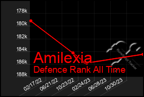 Total Graph of Amilexia