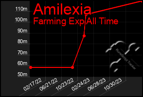 Total Graph of Amilexia