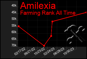 Total Graph of Amilexia