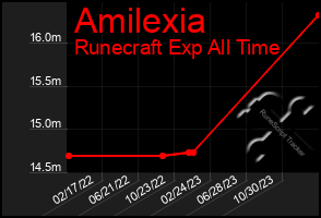 Total Graph of Amilexia