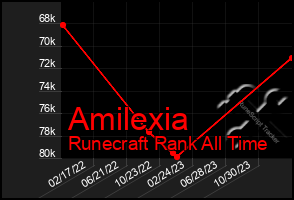 Total Graph of Amilexia