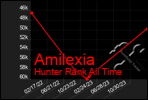 Total Graph of Amilexia