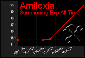 Total Graph of Amilexia