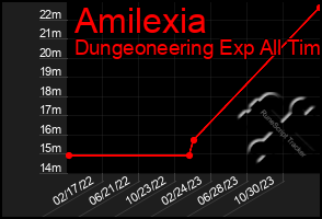 Total Graph of Amilexia