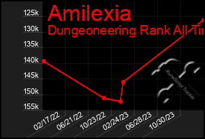 Total Graph of Amilexia