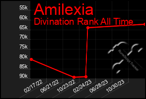 Total Graph of Amilexia