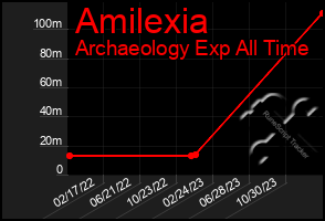 Total Graph of Amilexia