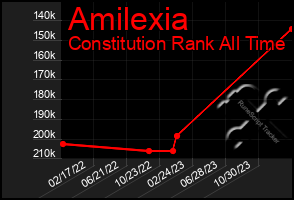 Total Graph of Amilexia