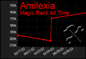 Total Graph of Amilexia