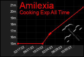 Total Graph of Amilexia