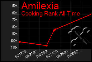 Total Graph of Amilexia