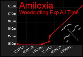 Total Graph of Amilexia