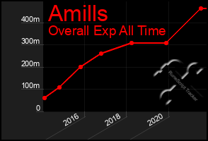 Total Graph of Amills