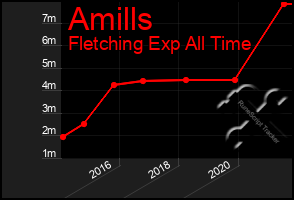 Total Graph of Amills