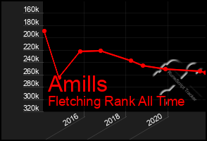 Total Graph of Amills