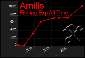 Total Graph of Amills
