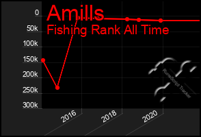 Total Graph of Amills
