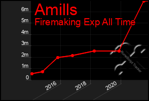 Total Graph of Amills