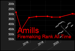 Total Graph of Amills