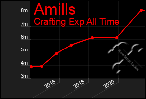 Total Graph of Amills
