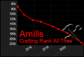Total Graph of Amills