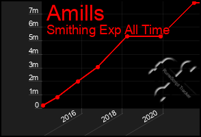 Total Graph of Amills
