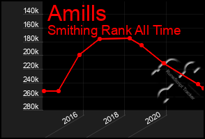 Total Graph of Amills