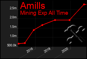 Total Graph of Amills