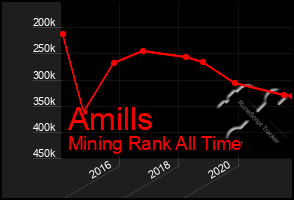 Total Graph of Amills