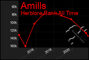 Total Graph of Amills