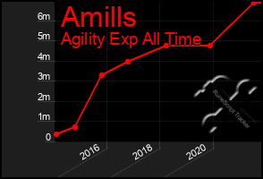 Total Graph of Amills