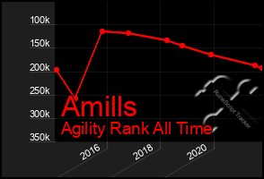 Total Graph of Amills