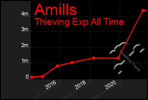 Total Graph of Amills