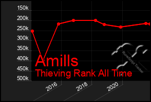 Total Graph of Amills