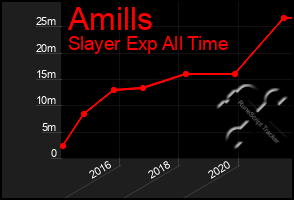 Total Graph of Amills