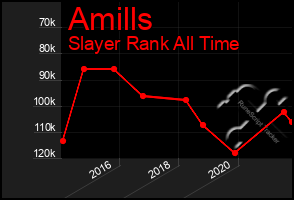 Total Graph of Amills
